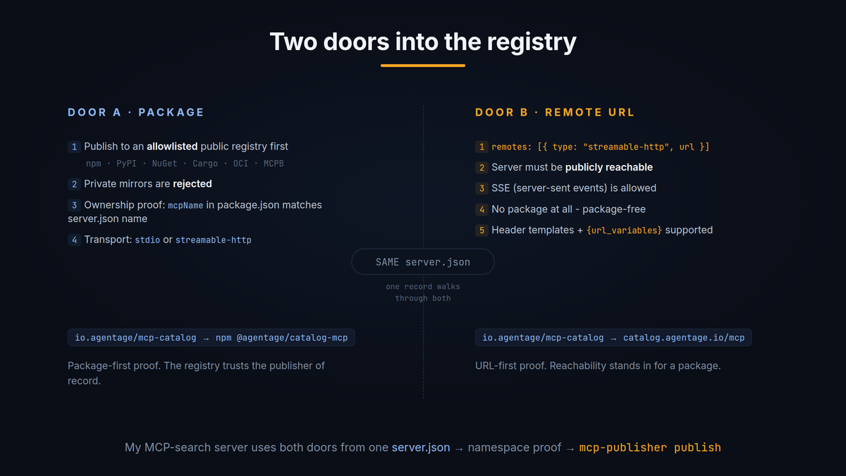 Two doors into the registry: package-first proof or URL-first proof, one record can walk through both