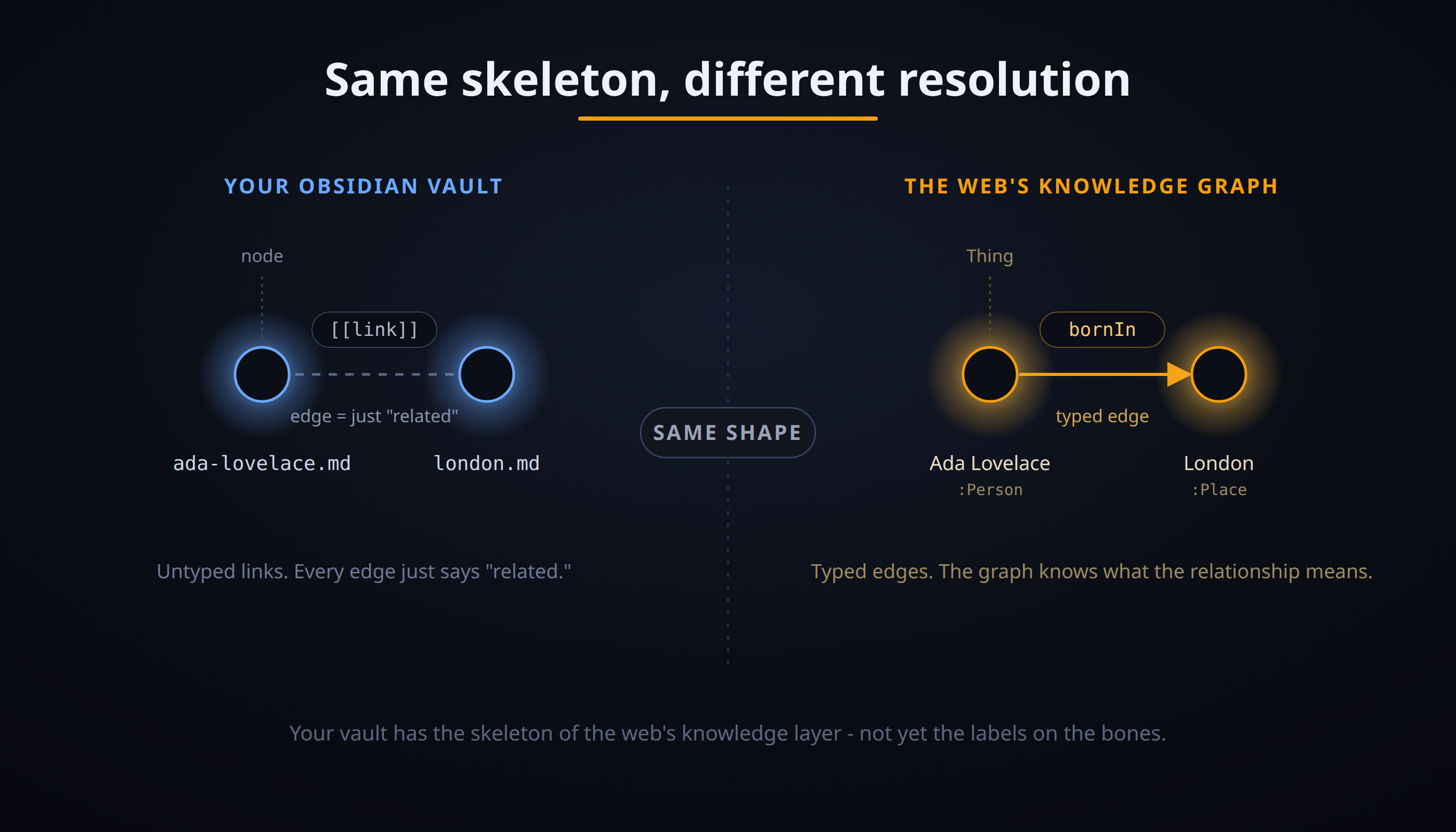 A two-column diagram: on the left, notes and links labelled node and edge; on the right, entities and typed relationships labelled Thing and bornIn, showing the same skeleton at different resolutions